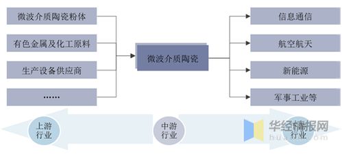 2019年微波介质陶瓷行业市场现状 通信技术发展推动产品需求
